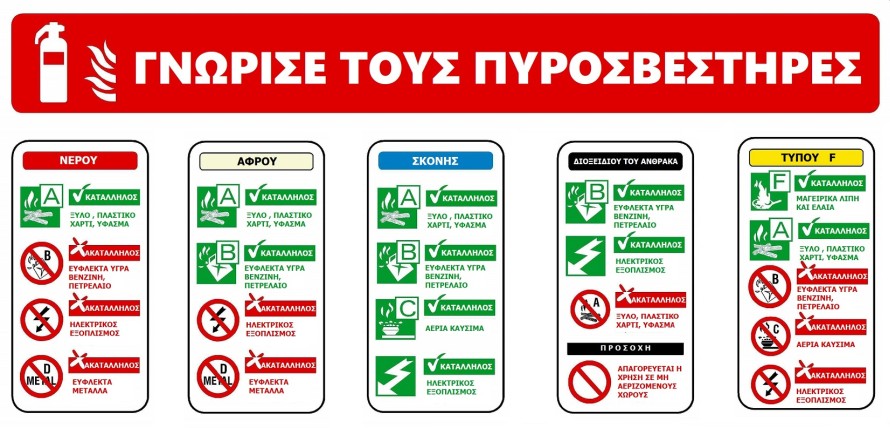 τυποι πυροσβεστήρων