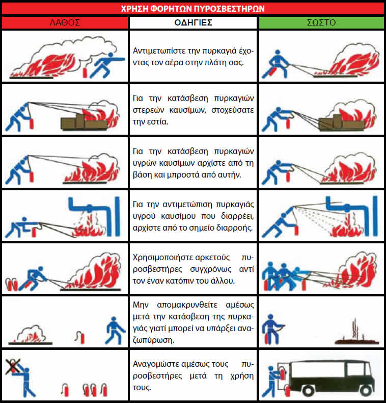 οδηγίες πυρόσβεσης